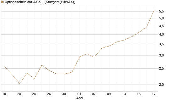 Optionsschein auf AT & S [Erste Group Bank AG] Chart