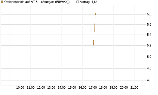 Optionsschein auf AT & S [Erste Group Bank AG] Chart