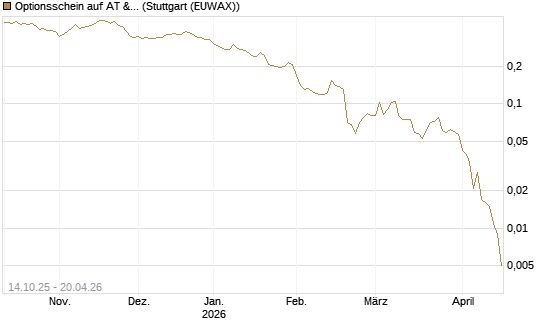 Optionsschein auf AT & S [Erste Group Bank AG] Chart