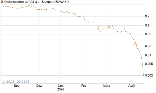 Optionsschein auf AT & S [Erste Group Bank AG] Chart