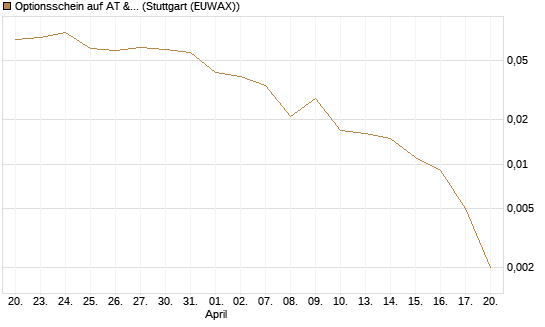 Optionsschein auf AT & S [Erste Group Bank AG] Chart