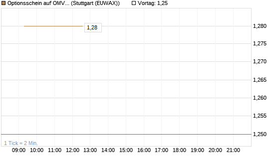 Optionsschein auf OMV [Erste Group Bank AG] Chart