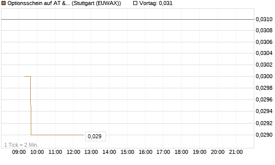 Optionsschein auf AT & S [Erste Group Bank AG] Chart