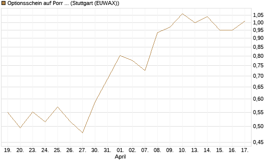 Optionsschein auf Porr St [Erste Group Bank AG] Chart