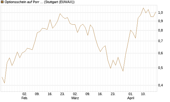 Optionsschein auf Porr St [Erste Group Bank AG] Chart