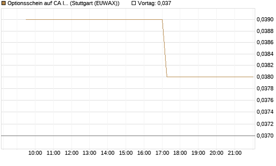Optionsschein auf CA Immobilien Anlagen [Erste Group Bank AG] Chart