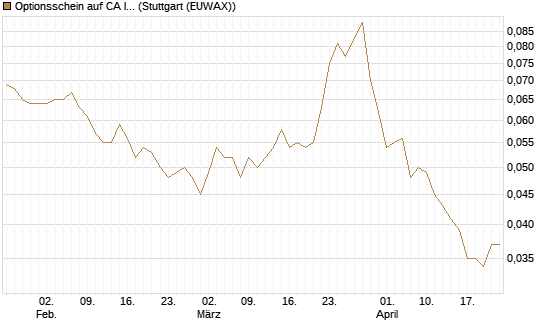 Optionsschein auf CA Immobilien Anlagen [Erste Group Bank AG] Chart