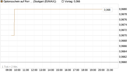Optionsschein auf Porr St [Erste Group Bank AG] Chart