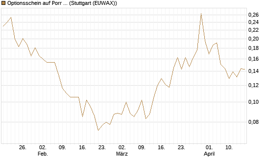 Optionsschein auf Porr St [Erste Group Bank AG] Chart