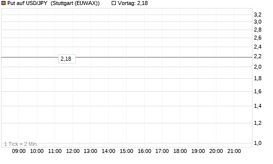 Put auf USD/JPY [Vontobel] Chart