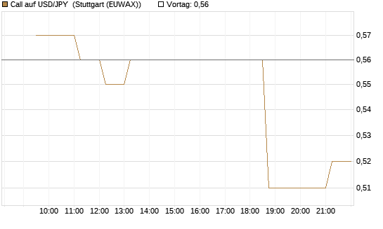 Call auf USD/JPY [Vontobel] Chart