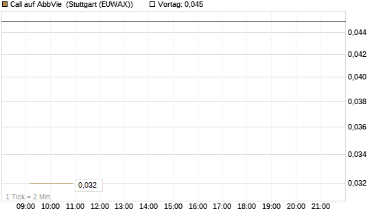 Call auf AbbVie [Vontobel] Chart