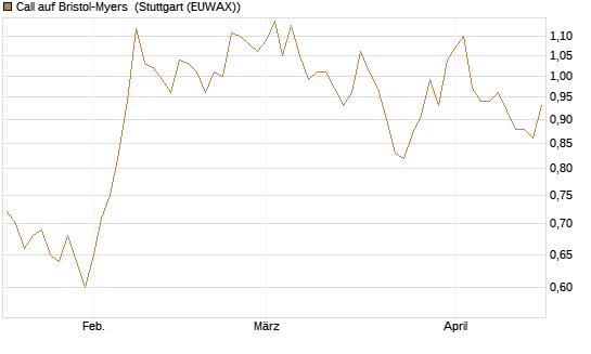 Call auf Bristol-Myers [Vontobel] Chart