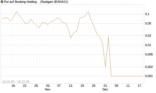 Put auf Booking Holdings [BNP Paribas Emissions- und Handelsges.] Chart