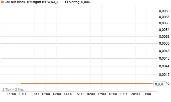 Call auf Block [BNP Paribas Emissions- und Handelsges.] Chart