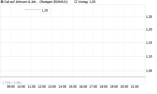 Call auf Johnson & Johnson [BNP Paribas Emissions- und Handelsges.] Chart