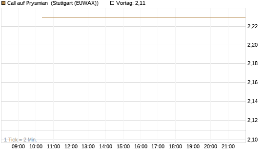 Call auf Prysmian [BNP Paribas Emissions- und Handelsges.] Chart