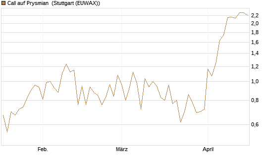 Call auf Prysmian [BNP Paribas Emissions- und Handelsges.] Chart