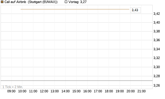 Call auf Airbnb [BNP Paribas Emissions- und Handelsges.] Chart