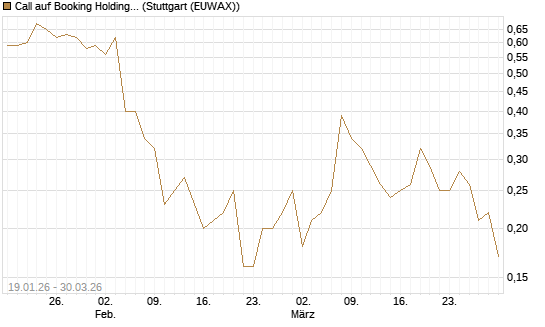 Call auf Booking Holdings [BNP Paribas Emissions- und Handelsges.] Chart
