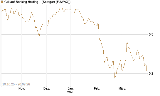 Call auf Booking Holdings [BNP Paribas Emissions- und Handelsges.] Chart