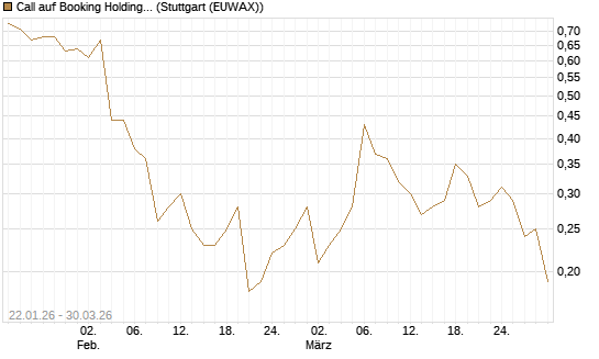 Call auf Booking Holdings [BNP Paribas Emissions- und Handelsges.] Chart