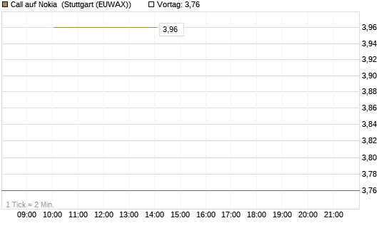 Call auf Nokia [BNP Paribas Emissions- und Handelsges.] Chart