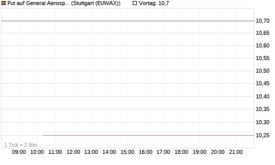 Put auf General Aerospace Co [BNP Paribas Emissions- und Handelsges.] Chart