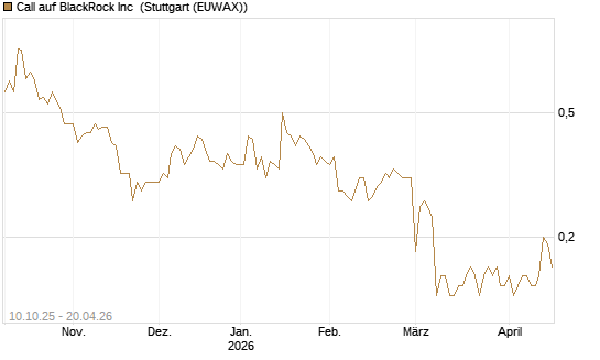 Call auf BlackRock Inc [BNP Paribas Emissions- und Handelsges.] Chart