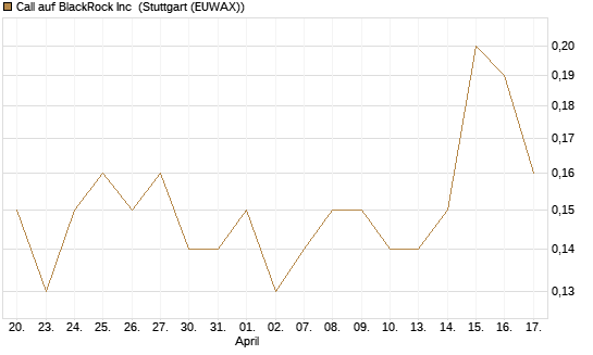Call auf BlackRock Inc [BNP Paribas Emissions- und Handelsges.] Chart