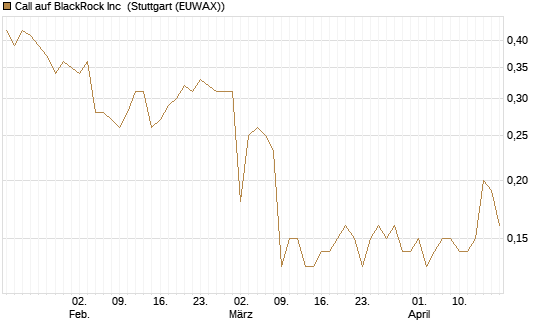 Call auf BlackRock Inc [BNP Paribas Emissions- und Handelsges.] Chart