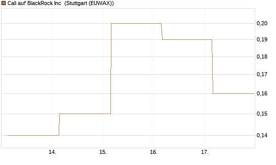 Call auf BlackRock Inc [BNP Paribas Emissions- und Handelsges.] Chart