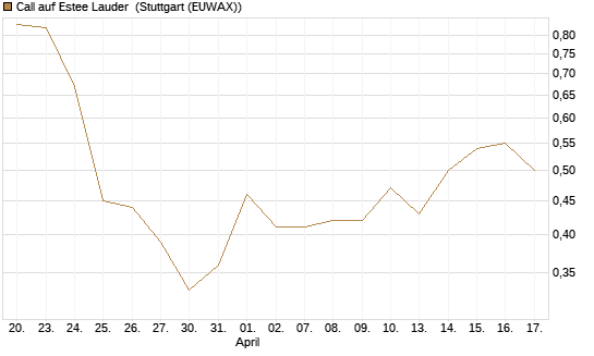 Call auf Estee Lauder [BNP Paribas Emissions- und Handelsges.] Chart