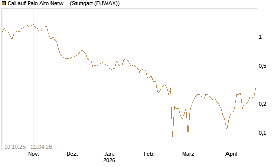 Call auf Palo Alto Networks [BNP Paribas Emissions- und Handelsges.] Chart