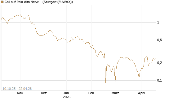 Call auf Palo Alto Networks [BNP Paribas Emissions- und Handelsges.] Chart