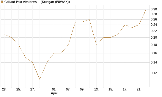 Call auf Palo Alto Networks [BNP Paribas Emissions- und Handelsges.] Chart