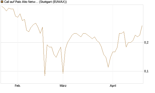 Call auf Palo Alto Networks [BNP Paribas Emissions- und Handelsges.] Chart