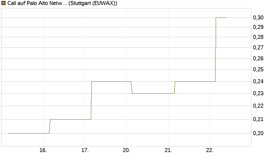 Call auf Palo Alto Networks [BNP Paribas Emissions- und Handelsges.] Chart