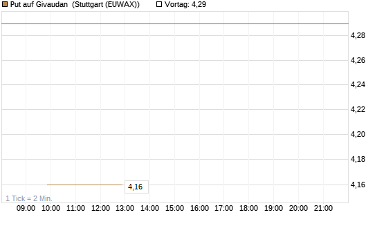 Put auf Givaudan [BNP Paribas Emissions- und Handelsges.] Chart
