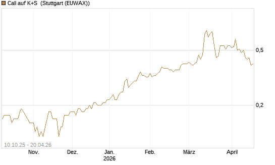 Call auf K+S [BNP Paribas Emissions- und Handelsges.] Chart