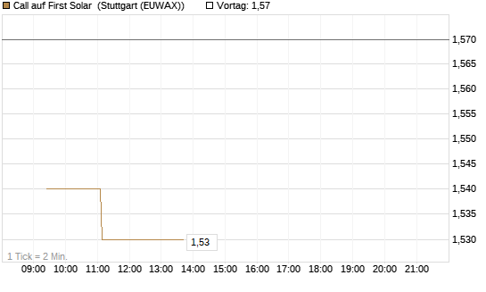 Call auf First Solar [Morgan Stanley & Co. Int. plc] Chart