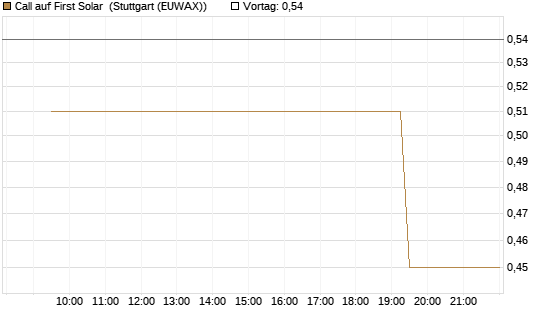 Call auf First Solar [Morgan Stanley & Co. Int. plc] Chart