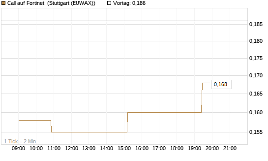 Call auf Fortinet [Morgan Stanley & Co. Int. plc] Chart