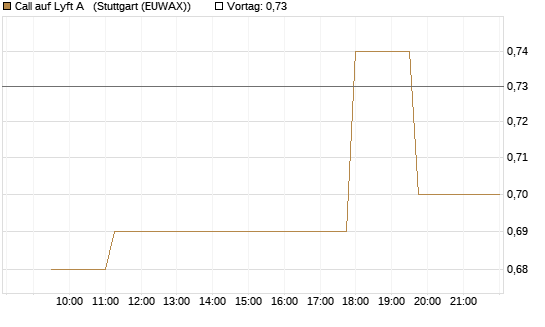 Call auf Lyft A  [Morgan Stanley & Co. Int. plc] Chart
