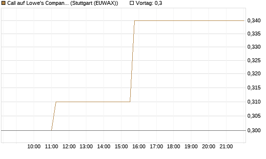 Call auf Lowe's Companies [Morgan Stanley & Co. Int. plc] Chart