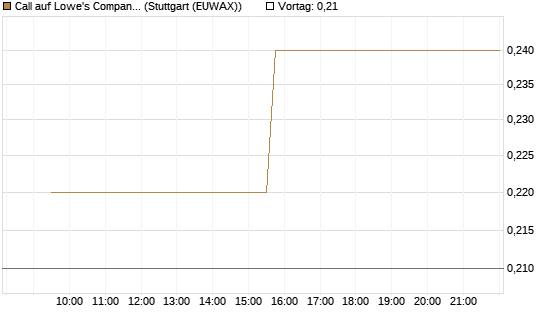 Call auf Lowe's Companies [Morgan Stanley & Co. Int. plc] Chart