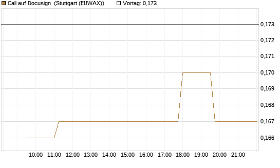 Call auf Docusign [Morgan Stanley & Co. Int. plc] Chart