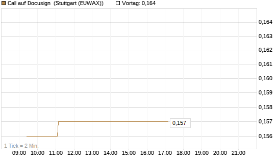 Call auf Docusign [Morgan Stanley & Co. Int. plc] Chart