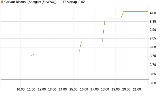 Call auf Diodes [Morgan Stanley & Co. Int. plc] Chart