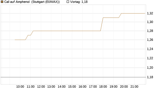 Call auf Amphenol [Morgan Stanley & Co. Int. plc] Chart